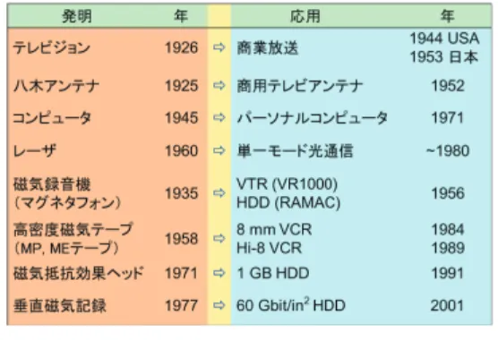 Fig. 16 20-year rule in the development of new tech- tech-nologies.