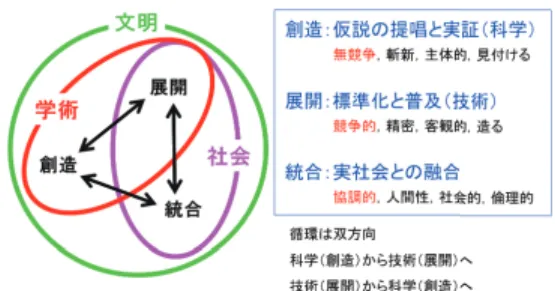 図 17 学術と社会が相互循環する新しい研究モデル Fig. 17 Circular research model for academia and 