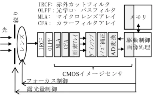 Fig. 3 Basic configurations of CCD image sensors.