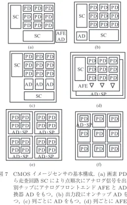 図 7 CMOS イメージセンサの基本構成． (a) 画素 PD か ら走査回路 SC により点順次にアナログ信号を出力， 別チップにアナログフロントエンド AFE と AD 変 換器 AD をもつ，(b) 出力段にオンチップ AD をも つ，(c) 列ごとに AD をもつ，(d) 列ごとに AFE を もったセンサチップと AD・信号処理 SP を搭載し たチップを積層する，(e) 画素ブロックごとに AD・ SP をもつ，(f) 画素ごとに AD ・SP をもつ（(e)(f) は積層構造も含む）（文献 