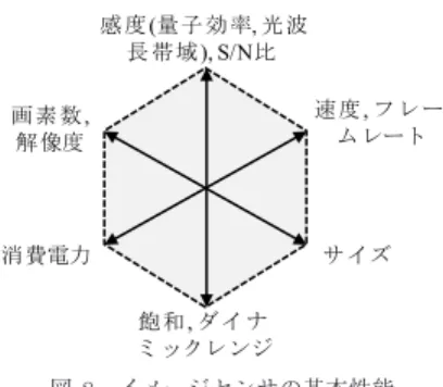 Fig. 8 Fundamental performances for image sensor.