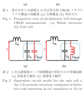 Fig. 2 Equivalent circuit model for the unit cell of the 1-D periodic structure composed of  dielec-tric rods operating as (a) capacitive or (b)  in-ductive elements