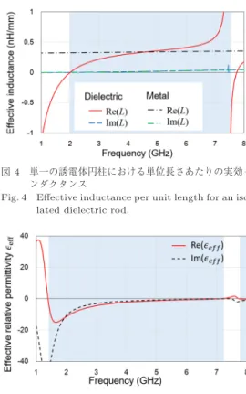 Fig. 4 Eﬀective inductance per unit length for an iso- iso-lated dielectric rod.