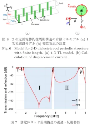 Fig. 6 Model for 2-D dielectric rod periodic structure with ﬁnite length. (a) 1-D TL model