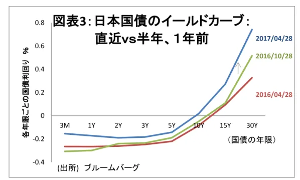 図表 3 ：日本国債のイールドカーブ：