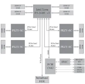 図 4 ZS-1.5 の 1 ノードブロック図 Fig. 4 Node structure of ZS-1.5.