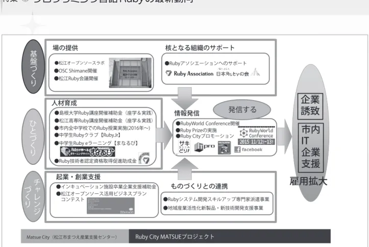 図 -1　Ruby City MATSUE プロジェクト