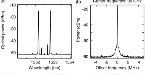 Fig. 3 (a) optical spectrum of optical frequency qua- qua-drupling at a frequency of 24 GHz, and (b) power spectrum of 96-GHz millimeter-wave signal converted by a photomixer.