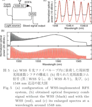 Fig. 4 Optical spectrum of broad-bandwidth optical frequency comb signal gen- gen-erated by the RFS