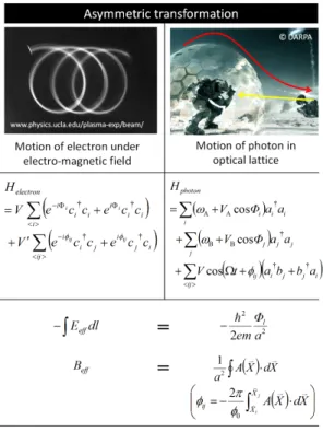 図 8 非対称系変換光学における対応表 Fig. 8 Correspondence table of asymmetric