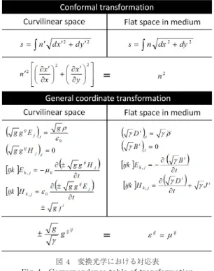 図 4 変換光学における対応表 Fig. 4 Correspondence table of transformation