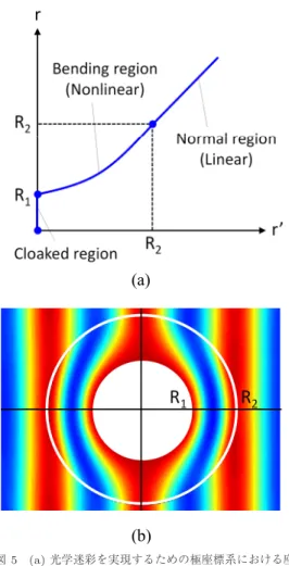 図 5 (a) 光学迷彩を実現するための極座標系における座 標変換の一例，(b) 一般座標変換による完全な光学 迷彩における電磁場の分布
