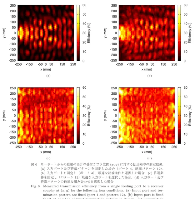 図 6 単一ポートからの給電の場合の受信カプラ位置 ( x, y ) に対する伝送効率の測定結果．
