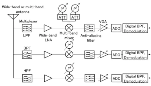 図 1 フレキシブルワイヤレスシステム Fig. 1 Proposed Flexible Wireless System.