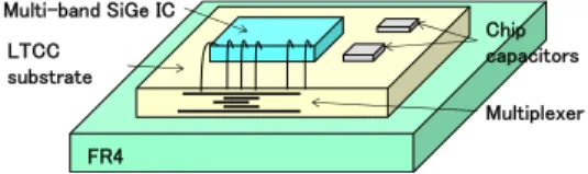 図 3 提案するマルチバンド無線モジュール構成の例 Fig. 3 Proposed compact multiband receiver 