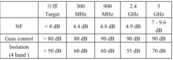 表 2 アクセスポイント装置受信部測定結果 Table 2 Measured performance of quad-band transceiver.