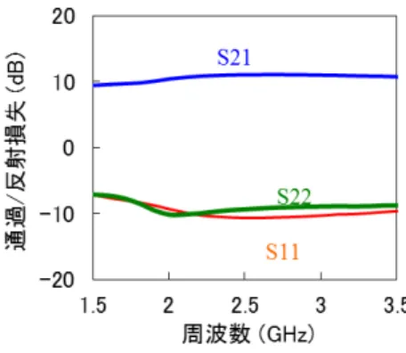 図 10 縦積みバランの特性