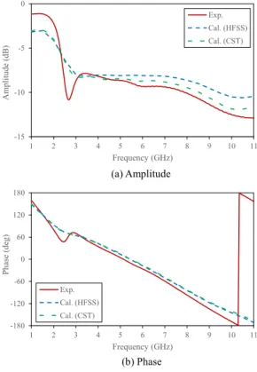 Fig. 7 Frequency characteristic of reﬂection coeﬃ- coeﬃ-cient for a pentagonal patch antenna in the air