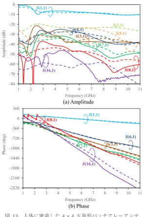 Fig. 13 Frequency characteristic of reﬂection coef- coef-ﬁcient for a 4 × 4 pentagonal patch  an-tenna arrays attached to the body (Solid Line: Measured, Broken Line: Calculated by HFSS)