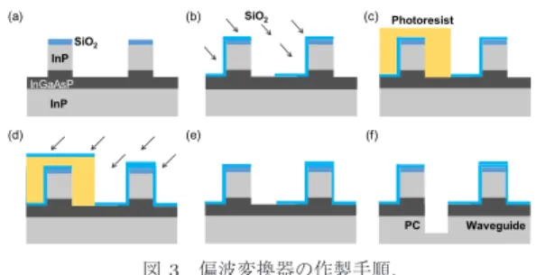 図 1 ハーフリッジ型 InP 偏波変換器 Fig. 1 Schematic of half-ridge InP polarization