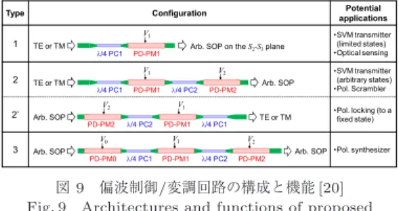 Fig. 9 Architectures and functions of proposed polarization controller/modulator. [20]