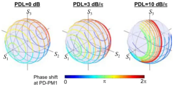 図 14 8 値ストークスベクトル変調器の構成例 Fig. 14 Architectures of octal Stokes vector modulator.