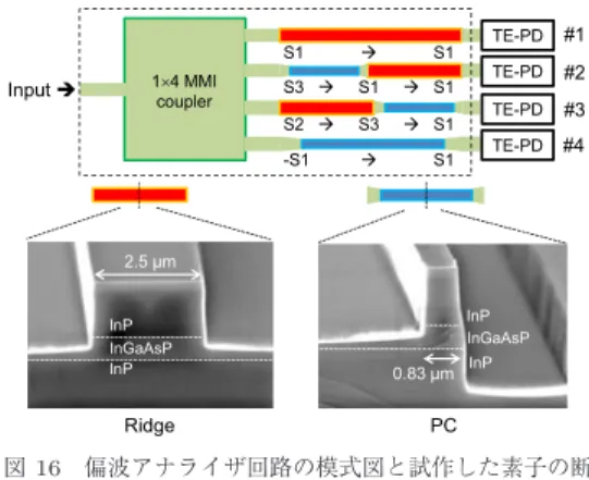 Fig. 16 Schematic of the Stokes vector analyzer cir- cir-cuit and SEM images of the fabricated  de-vice