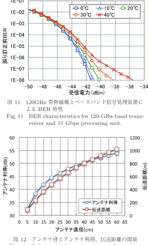 表 2 120GHz 帯無線機の緒元