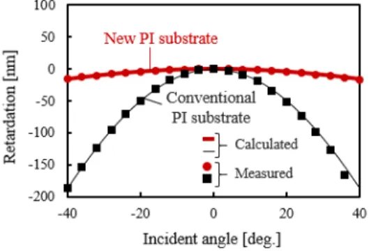 Fig. 5 Appearance of ﬂexible TN mode LC devices using PI substrates.