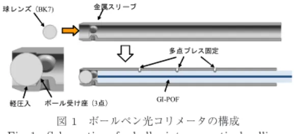 図 3 ビーム広がり角のヒストグラム Fig. 3 Histogram of beam divergence angle.
