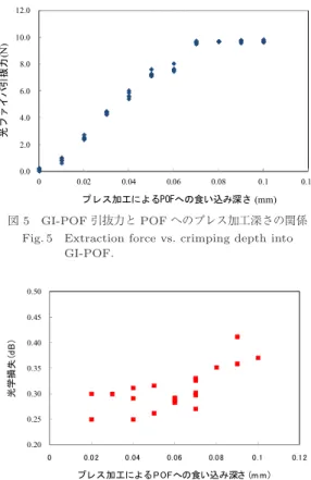 Fig. 5 Extraction force vs. crimping depth into GI-POF.