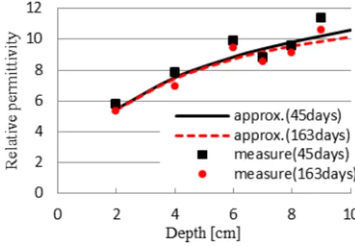 図 9 比誘電率の深さ依存 Fig. 9 Depth dependence of permittivity.