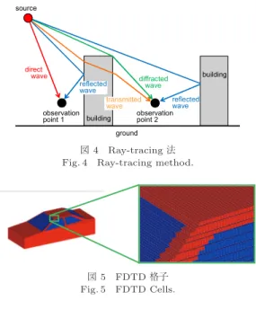 図 4 Ray-tracing 法 Fig. 4 Ray-tracing method.