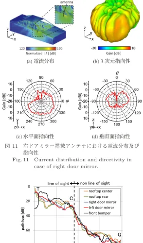 Fig. 10 Current distribution and directivity in case of rooftop center.