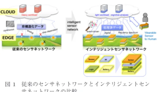 Fig. 1 Concept comparison of current sensor network and intelligent sensor network.