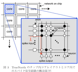 Fig. 3 Images of core layout in TrueNorth and spike signal input/output routine in one core [7].