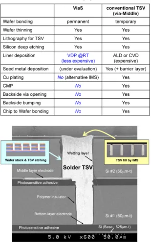 Table 1 Process ﬂow comparison of ViaS and via-Middle TSV [13].