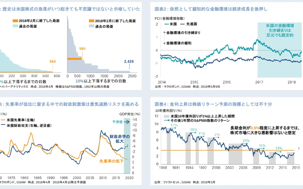 図表  図表3 : 失業率が低位に留まる中での財政刺激策は景気過熱リスクを高める  出所 : マクロボンド、GSAM  時点: 2018年4月  2018年4月以降は予測値  図表2 : 依然として緩和的な金融環境は経済成長を後押し  図表4 : 金利上昇は株価リターン予測の指標としては不十分 出所 : ファクトセット、GSAM  時点: 2018年3月 出所 : マクロボンド、GSAM  時点: 2018年5月9日 図表1 : 歴史は米国株式の急落がいつ起きても不思議ではないと示唆していた 出所 : ヘイ