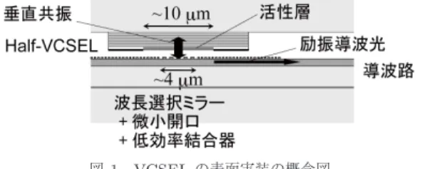 Fig. 1 Basic concept of surface-mount packaging of a VCSEL. 密度が前提であり，単一モードの誘電体導波路を想定 している．したがって VCSEL も横単一モードで使用 することになるが，ここで VCSEL の単一横モード条 件に整合する程に小さい反射径（微小開口）の外部ミ ラーと比較的大きな面サイズ（横多モード）を有する 活性層を組み合わせて面内方向の実装許容誤差の拡大 を狙った構成である．一方，発振波長は，通常は，ミ ラー間隔で決まる共振モード波長
