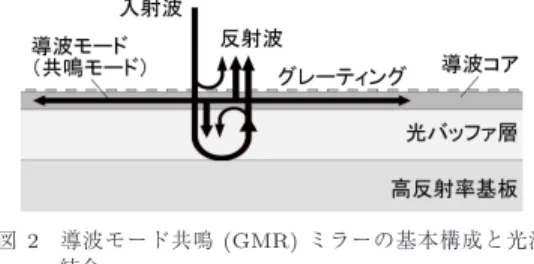Fig. 2 Basic conﬁguration of a guided-mode reso- reso-nance (GMR) mirror and wave coupling.