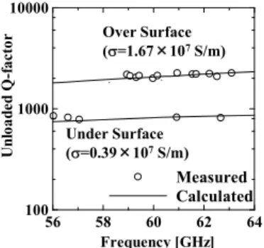 Fig. 2 Cross sectional view of NRD guide resonator using metal-coated dielectric substrate.