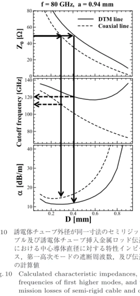 図 8 誘電体チューブ挿入金属ロッド伝送線路の構造 Fig. 8 Structure of Dielectric tube supported metal