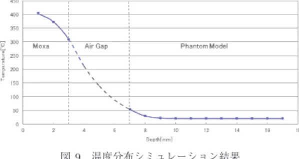 図 9 温度分布シミュレーション結果 Fig. 9 Simulated result of temperature distribution.