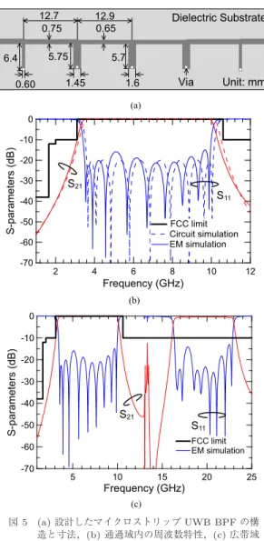 Fig. 5 (a) Conﬁguration of the designed microstrip UWB BPF, (b) Passband frequency  charac-teristics of the ﬁlter, (c) Wideband frequency characteristics of the ﬁlter.