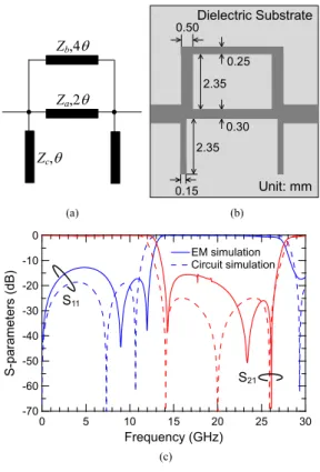 Fig. 7 (a) Conﬁguration of a microstrip BSF, (b) Its equivalent transmission line circuit, (c)  Fre-quency response of the designed BSF.
