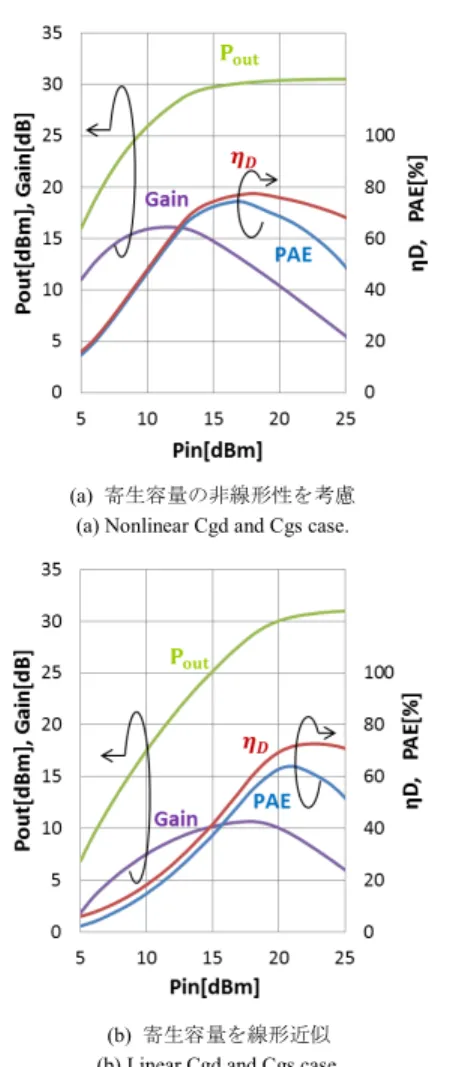 図 12 試作した各電力増幅器の入出力・効率特性 Fig. 12 Input-output power responses and eﬃciency