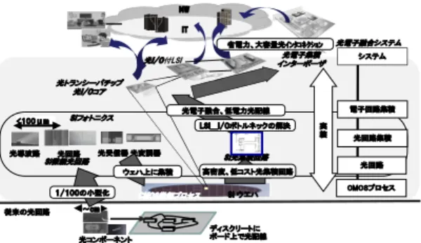 図 1 Si フォトニクスを取り巻く各階層の関係 Fig. 1 Relation of each layer around Si photonics.