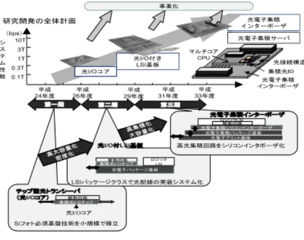 Fig. 5 Outline of development plan and techniques.