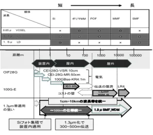 図 9 1.3 µ m 帯を適用した場合のカバー領域 Fig. 9 Possible length in transmission using 