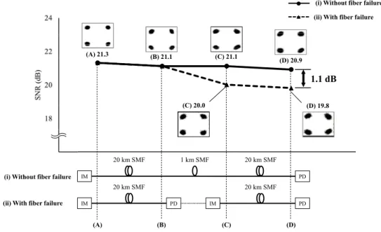 図 9 光ファイバ断線有無における SNR ダイヤグラムとコンスタレーション Fig. 9 SNR diagram and constellations with or without fiber failure.